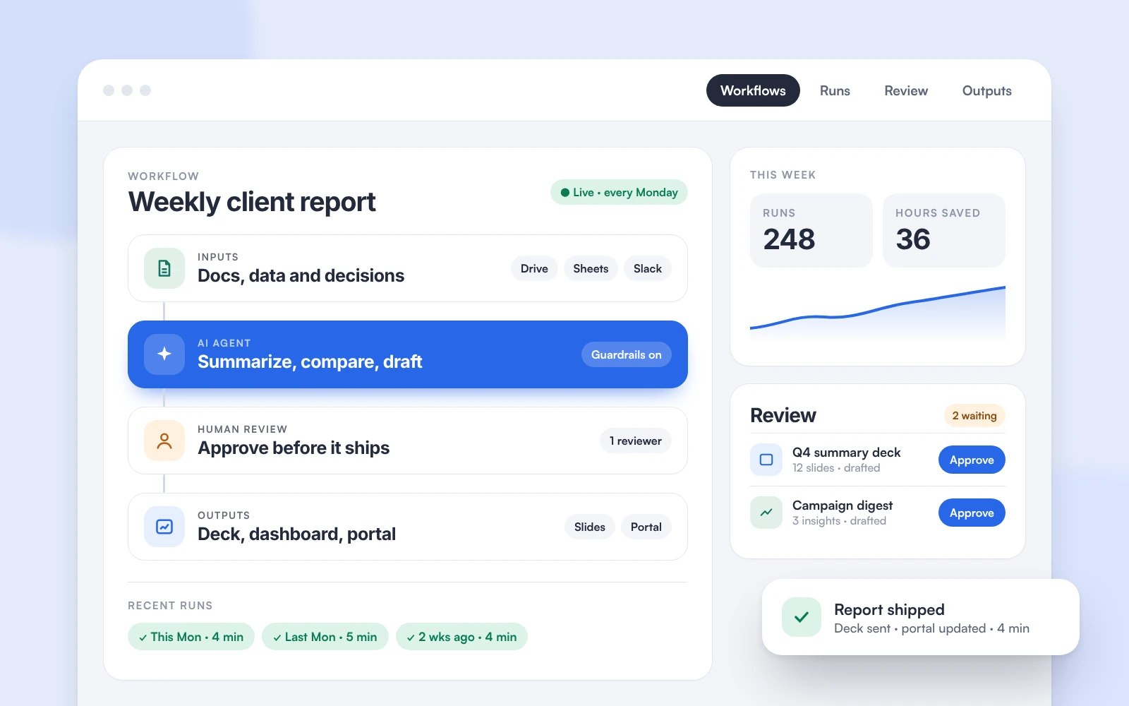 A Pitashi workflow dashboard: a weekly client report moving from inputs through an AI agent and human review to finished outputs.